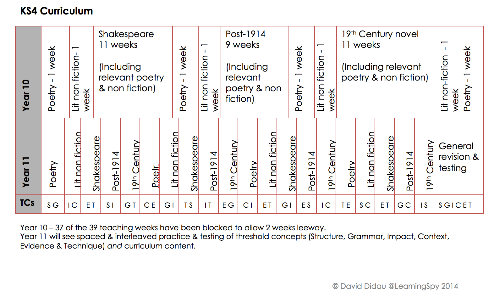 using-threshold-concepts-to-design-a-ks4-english-curriculum-david-didau