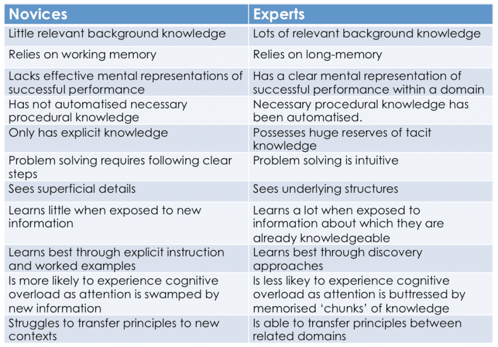 when-do-novices-become-experts-david-didau